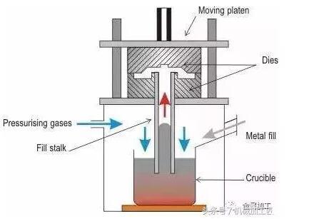 Low pressure casting.jpg