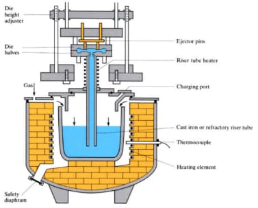 processus-de-coulée-a-basse-pression.jpg