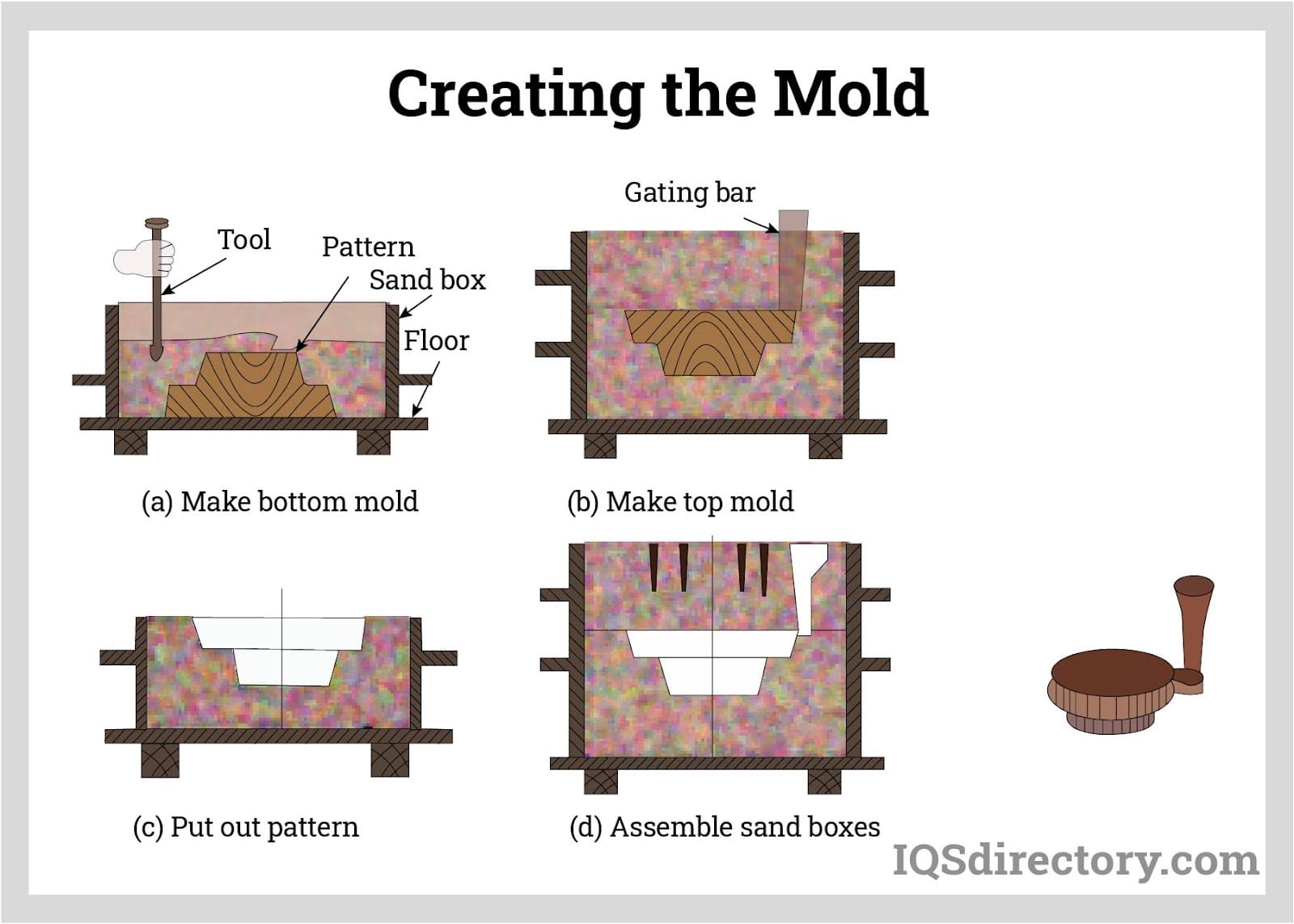 Creating the Mold Creating the Mold