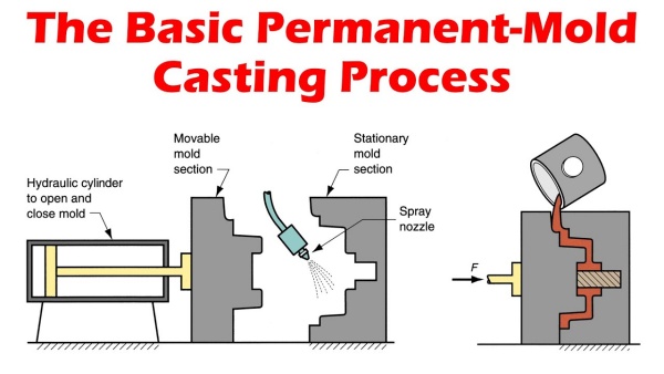 permanent-mold-casting process01.jpg
