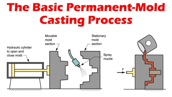 processus de moulage en moule permanent01.jpg