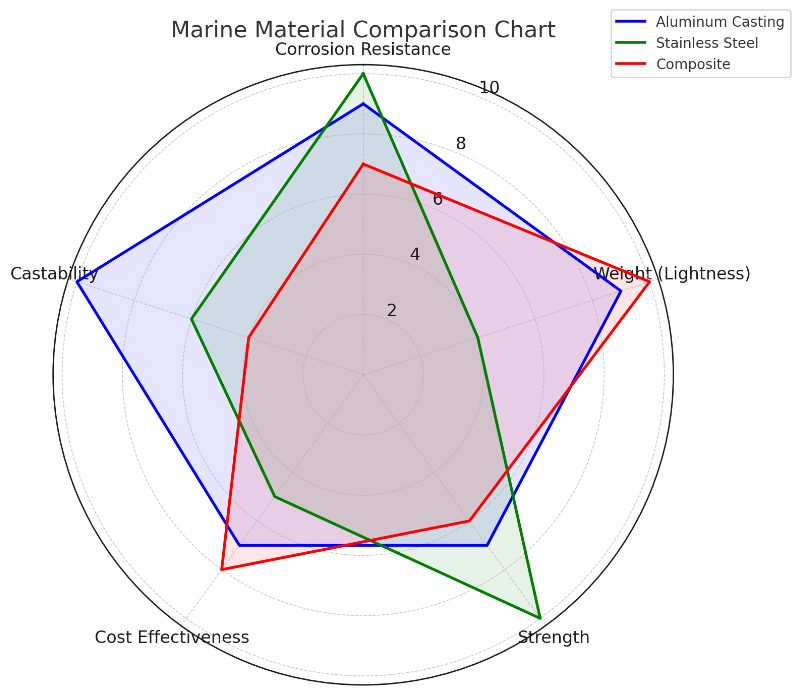 marine materials comparison chart01.png