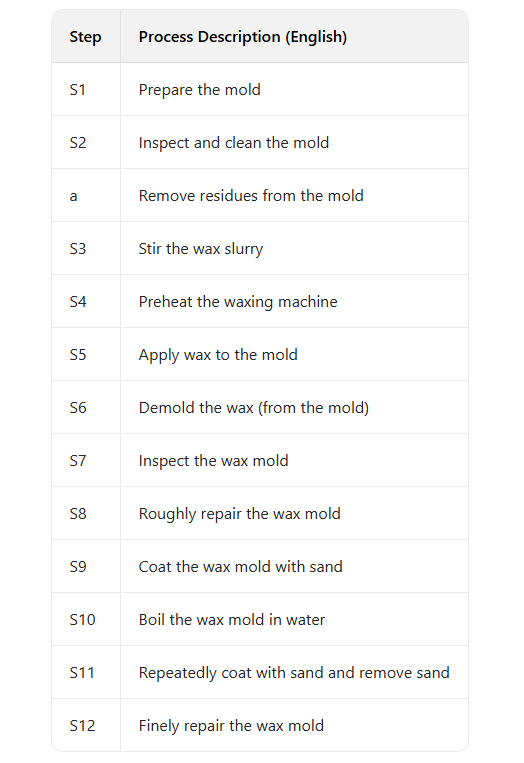 Lost wax casting process flow.jpg